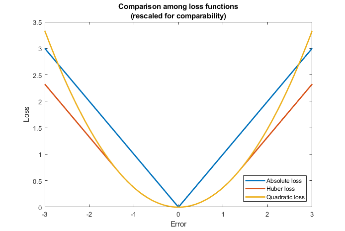 Plot comparing the absolute, Huber and quadratic loss functions.