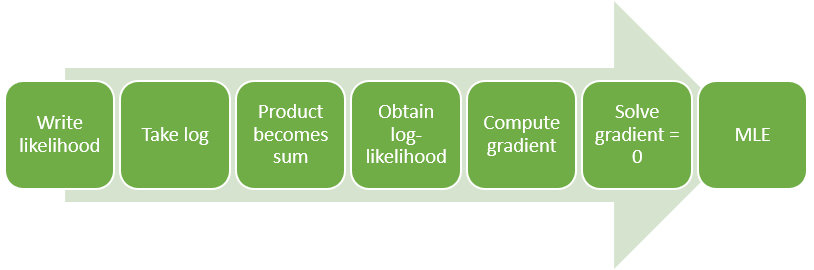 Learn the steps that you need to perform to solve a maximum likelihood estimation problem.