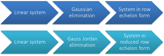 Discover the differences between the Gaussian and Gauss Jordan elimination algorithms.