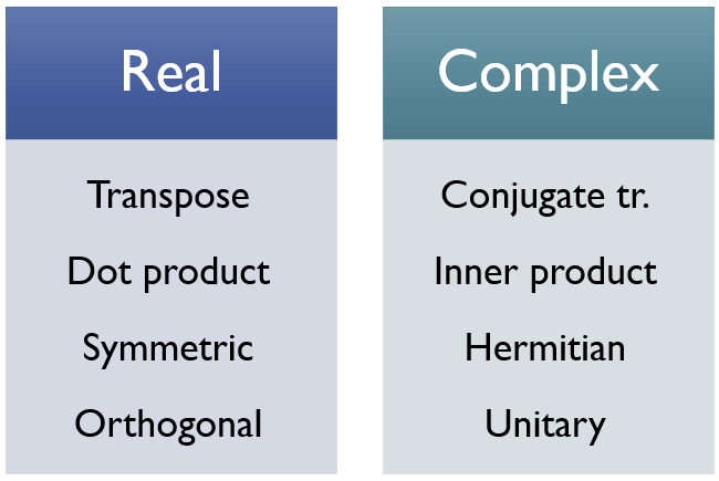 When the entries of a unitary matrix are all real, then it is called an orthogonal matrix.