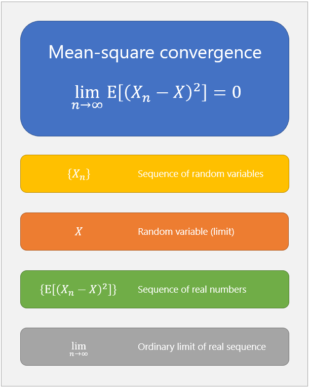 The formula that defines convergence in mean-square and its main elements.