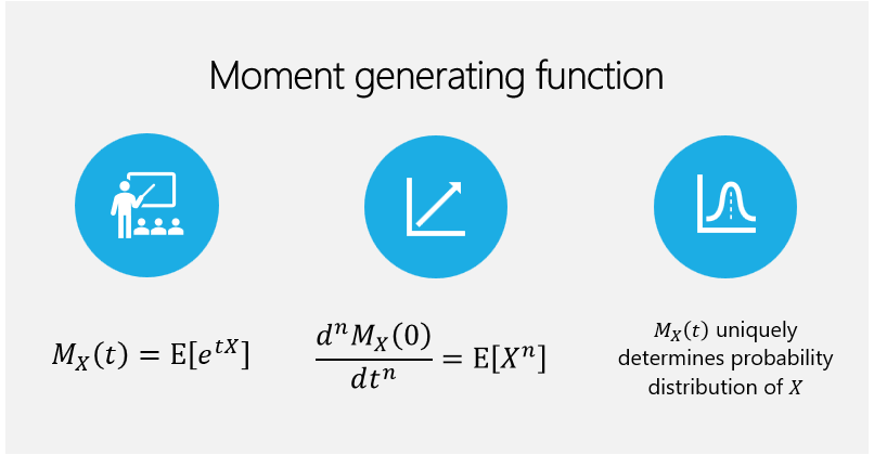 Formula for the moment generating function and relation between moments and the derivatives of the mgf.