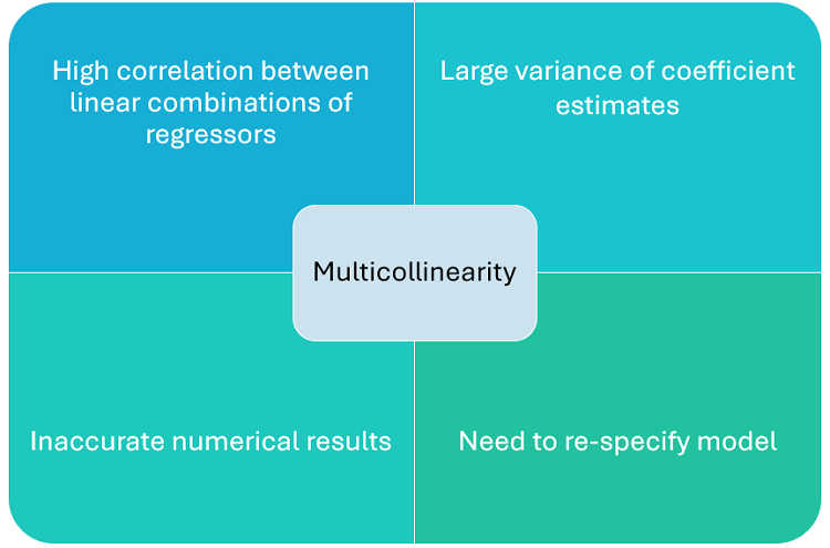 Multicollinearity can also cause large numerical errors due to round-off amplification.