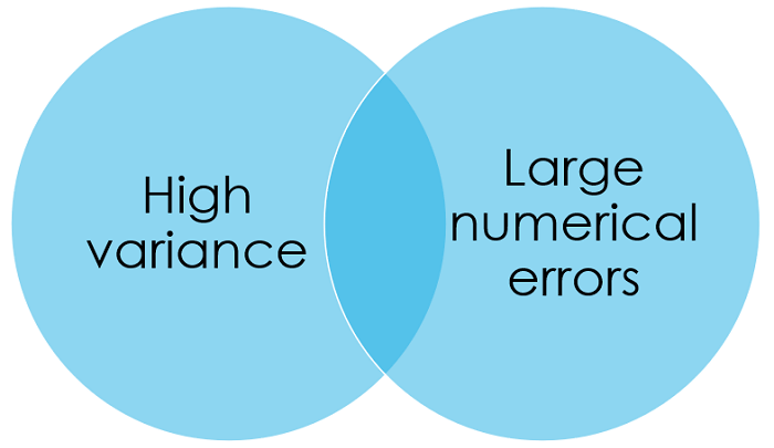 Not only multicollinearity increases the variance, but it can also cause numerical problems.