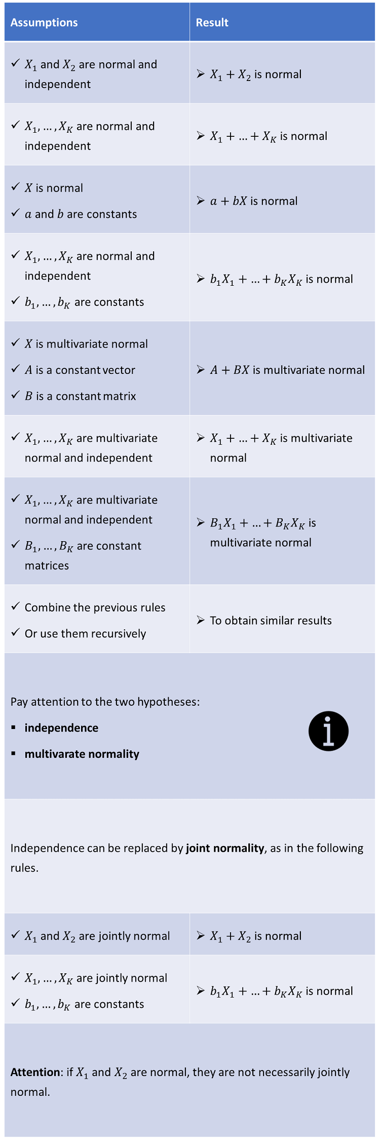 Infographic summarizing all the results about linear combinations of normal random variables which are proved below.