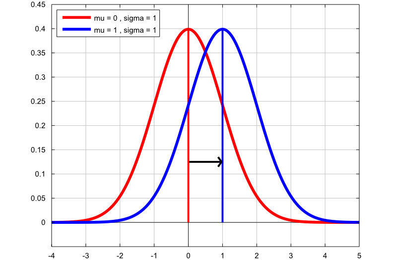 Normal distribution variance