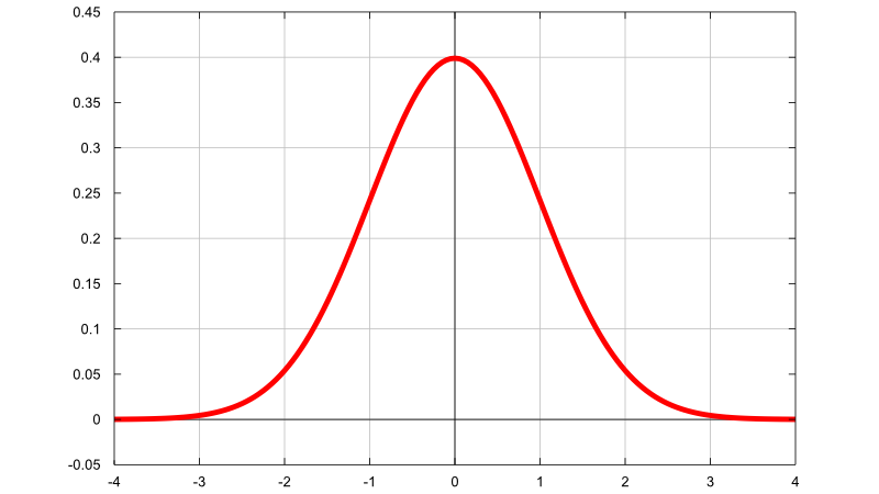 Image result for normal distribution graph