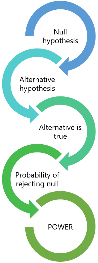 null hypothesis power function