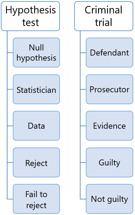 The null hypothesis is like the defendant in a criminal trial.