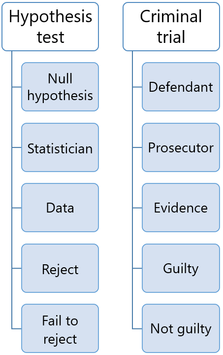 strong evidence against the null hypothesis