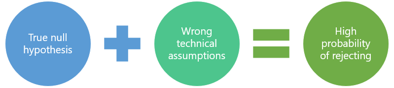 Even if the null hypothesis is true, a wrong technical assumption can lead to reject the null too often.