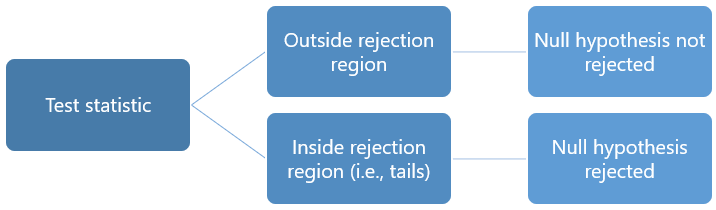 null hypothesis is rejected meaning