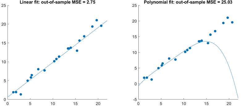 ... leads to inaccurate out-of-sample predictions.