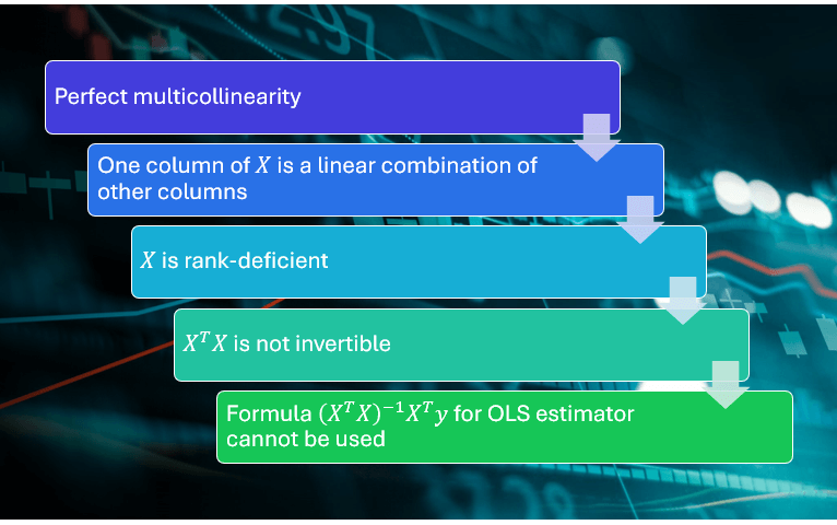 The usual OLS formula cannot be used when there is perfect multicollinearity.