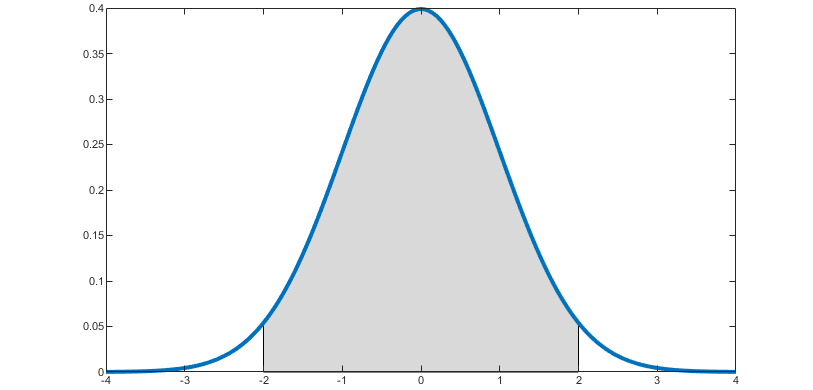 Probability density function of a normal distribution