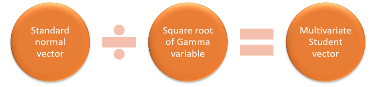 If you divide a multivariate normal random vector by the square root of a Gamma random variable, you get a multivariate Student distribution.