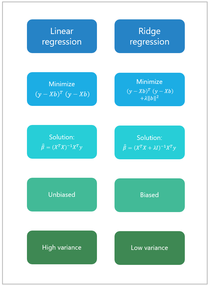 The Ridge estimator is biased but it has lower variance than the OLS estimator.