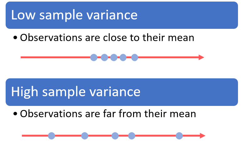 Plot of two samples having low and high sample variances respectively.