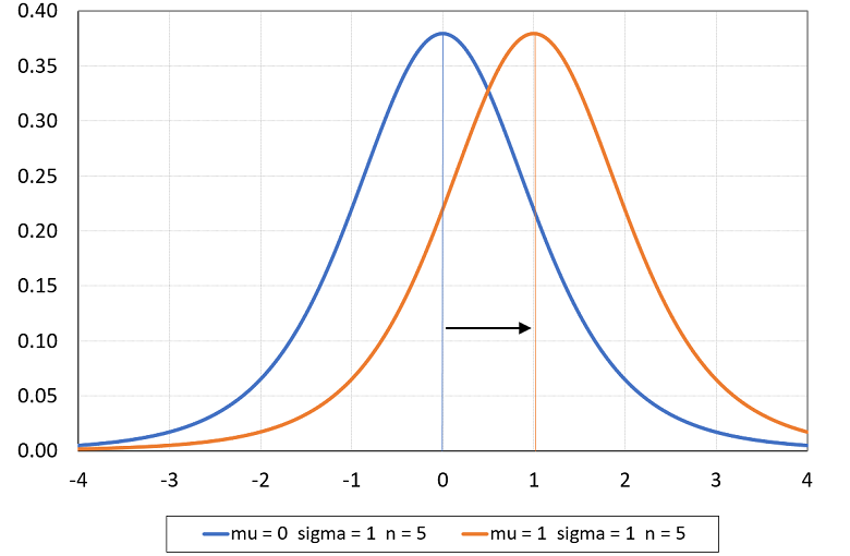 Student's t density plot 1