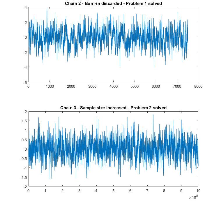 Trace plots of two different MCMC samples