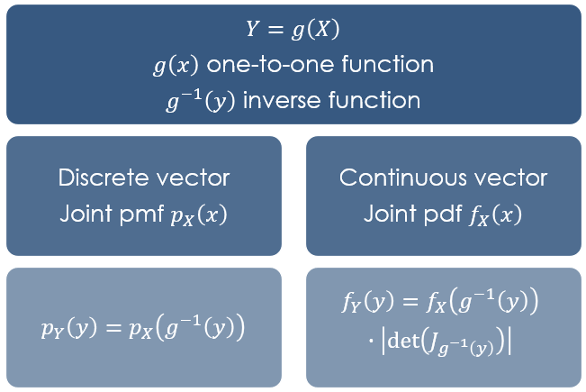 The formulae for the joint density and mass functions of one-to-one transformations.