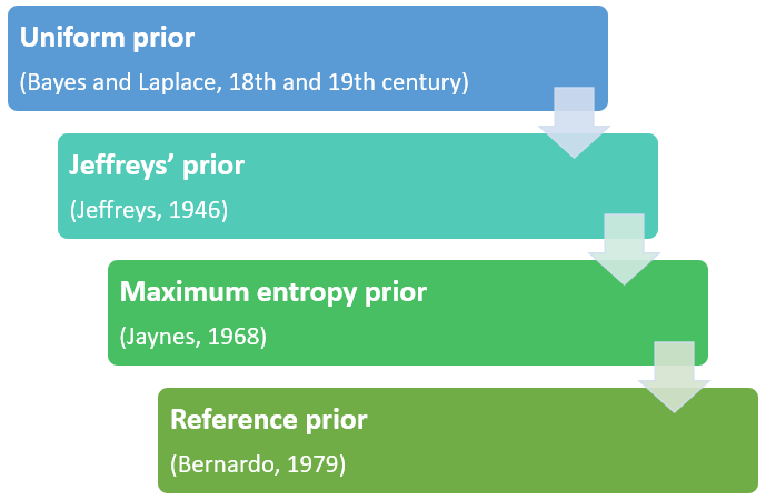 The history of uninformative priors, from Bayes to Bernardo.
