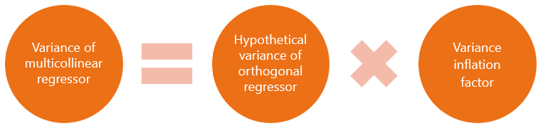 Actual variance equals hypothetical variance times VIF.